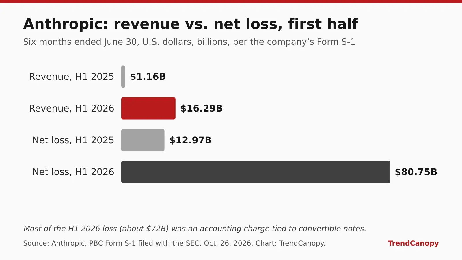 Bar chart comparing Anthropic revenue and net loss for the first half of 2025 and 2026: revenue $1.16 billion and $16.29 billion, net loss $12.97 billion and $80.75 billion