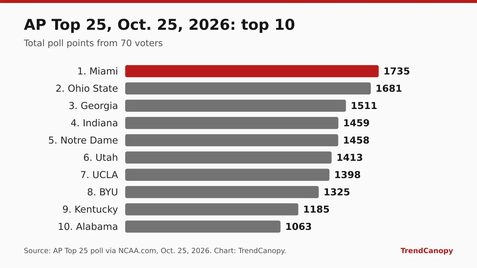 Bar chart of AP poll points for the top 10 teams on Oct. 25, 2026: Miami 1735, Ohio State 1681, Georgia 1511, Indiana 1459, Notre Dame 1458, Utah 1413, UCLA 1398, BYU 1325, Kentucky 1185, Alabama 1063