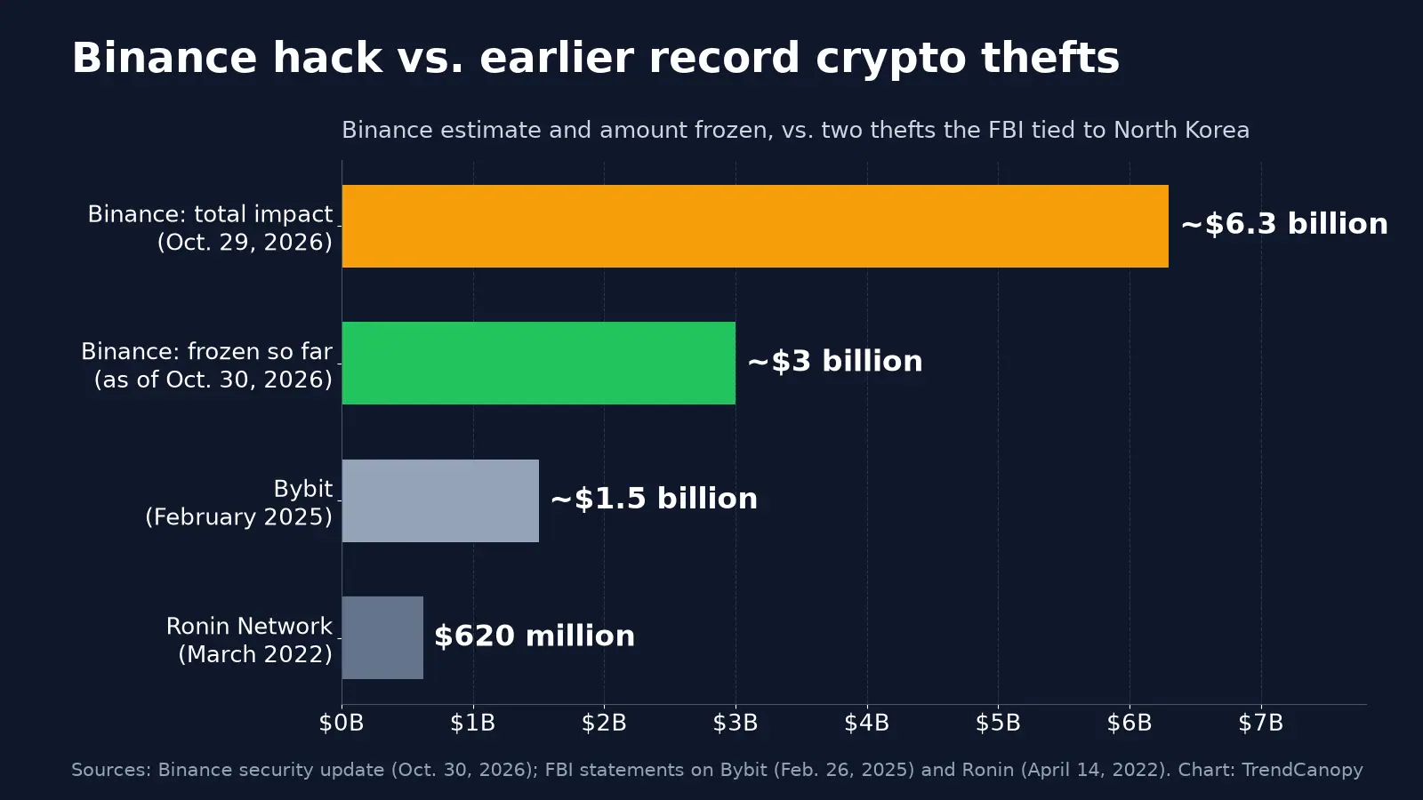 Bar chart comparing the Binance hack's estimated $6.3 billion impact and about $3 billion frozen so far with the roughly $1.5 billion Bybit hack in 2025 and the $620 million Ronin Network hack in 2022
