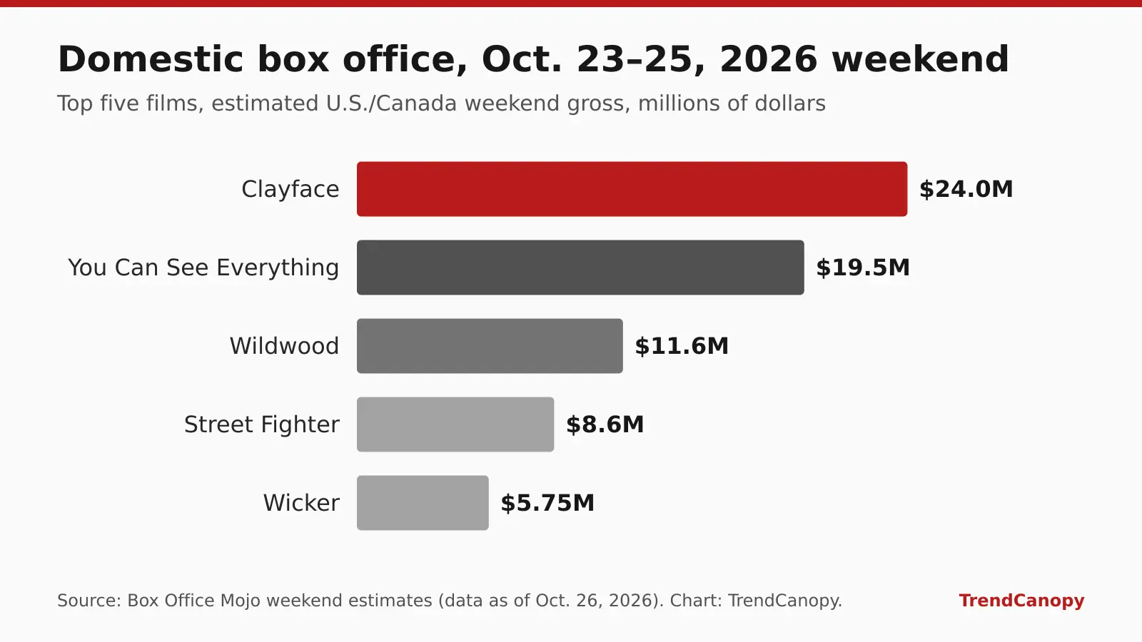 Bar chart of the Oct. 23-25, 2026 domestic weekend box office: Clayface $24.0 million, You Can See Everything $19.5 million, Wildwood $11.6 million, Street Fighter $8.6 million, Wicker $5.75 million