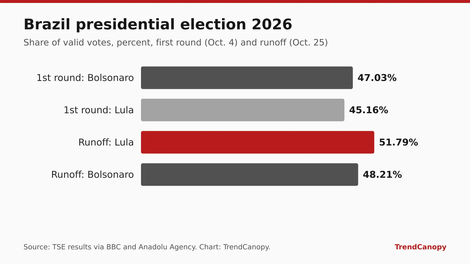 Bar chart comparing vote shares: first round Oct. 4, Bolsonaro 47.03% and Lula 45.16%; runoff Oct. 25, Lula 51.79% and Bolsonaro 48.21%