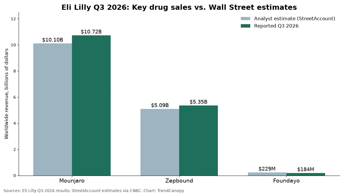 Bar chart comparing Eli Lilly's third-quarter 2026 drug sales with analyst estimates: Mounjaro $10.72 billion vs. $10.10 billion expected, Zepbound $5.35 billion vs. $5.09 billion, and Foundayo $184 million vs. $229 million