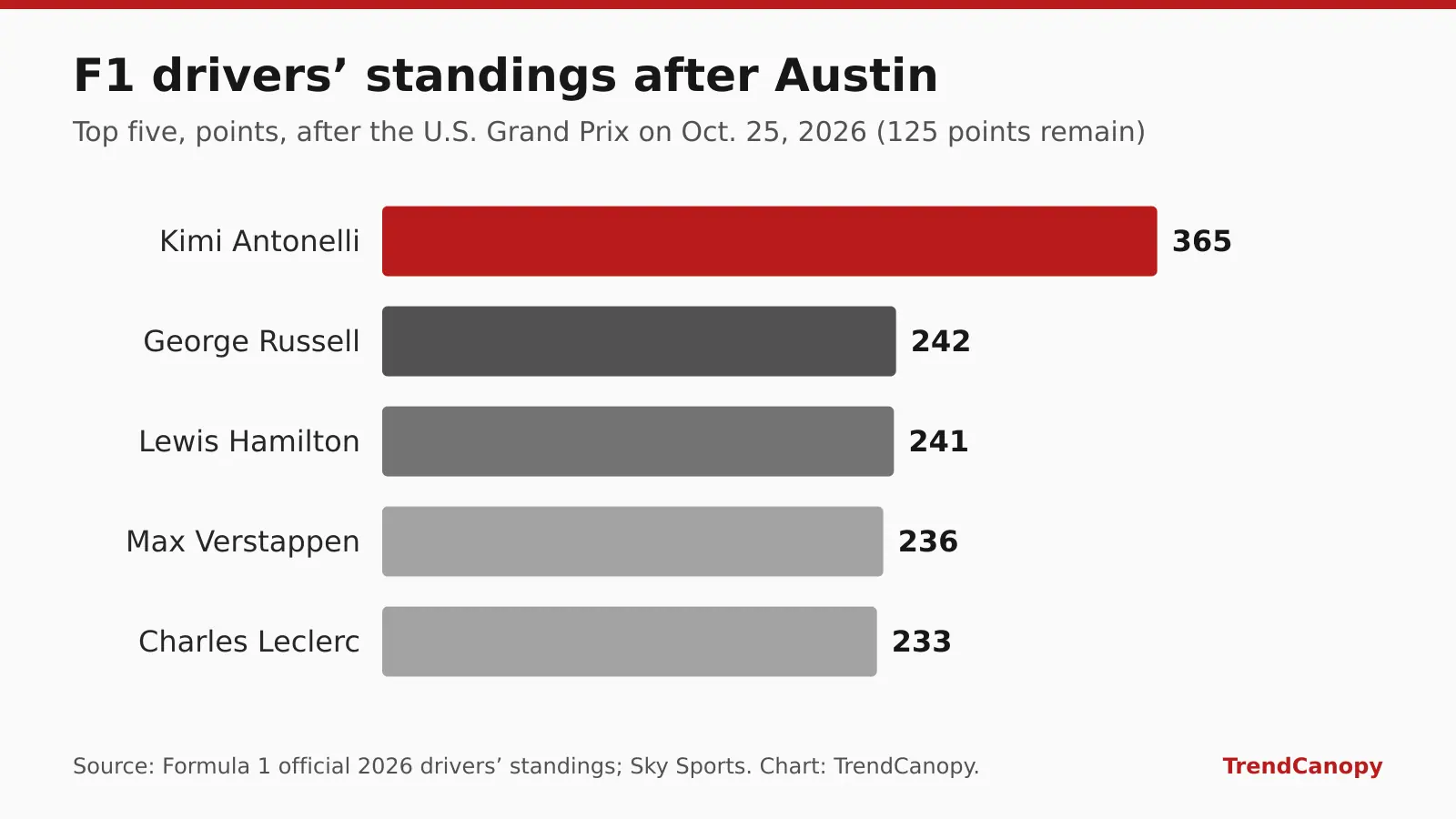Bar chart of the F1 drivers' standings after the 2026 U.S. Grand Prix: Antonelli 365 points, Russell 242, Hamilton 241, Verstappen 236, Leclerc 233