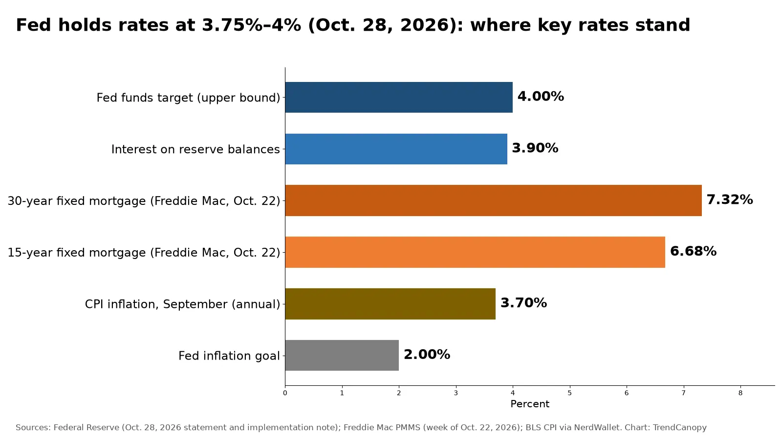 Bar chart of key U.S. rates after the Fed's Oct. 28, 2026, decision: fed funds upper bound 4.00%, interest on reserve balances 3.90%, 30-year mortgage 7.32%, 15-year mortgage 6.68%, September CPI inflation 3.7% and the Fed's 2% goal