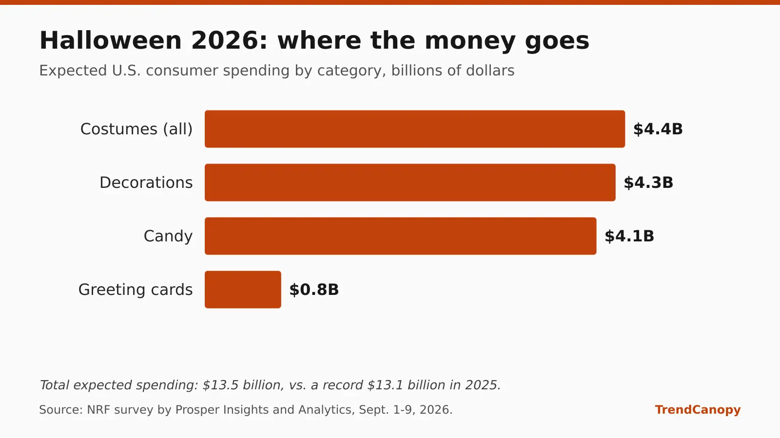 Bar chart of expected Halloween 2026 spending by category: costumes $4.4 billion, decorations $4.3 billion, candy $4.1 billion, greeting cards $0.8 billion