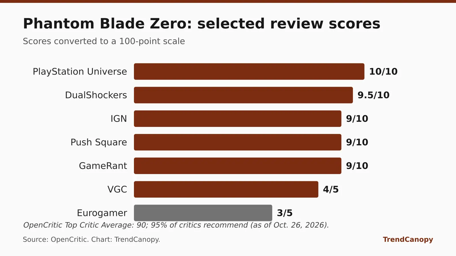 Bar chart of selected Phantom Blade Zero review scores on a 100-point scale: PlayStation Universe 100, DualShockers 95, IGN 90, Push Square 90, GameRant 90, VGC 80, Eurogamer 60